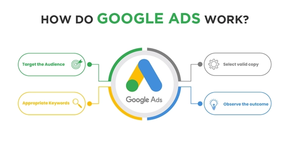how-do-google-ads-works