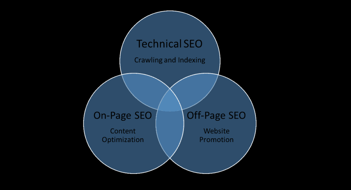 core components of seo